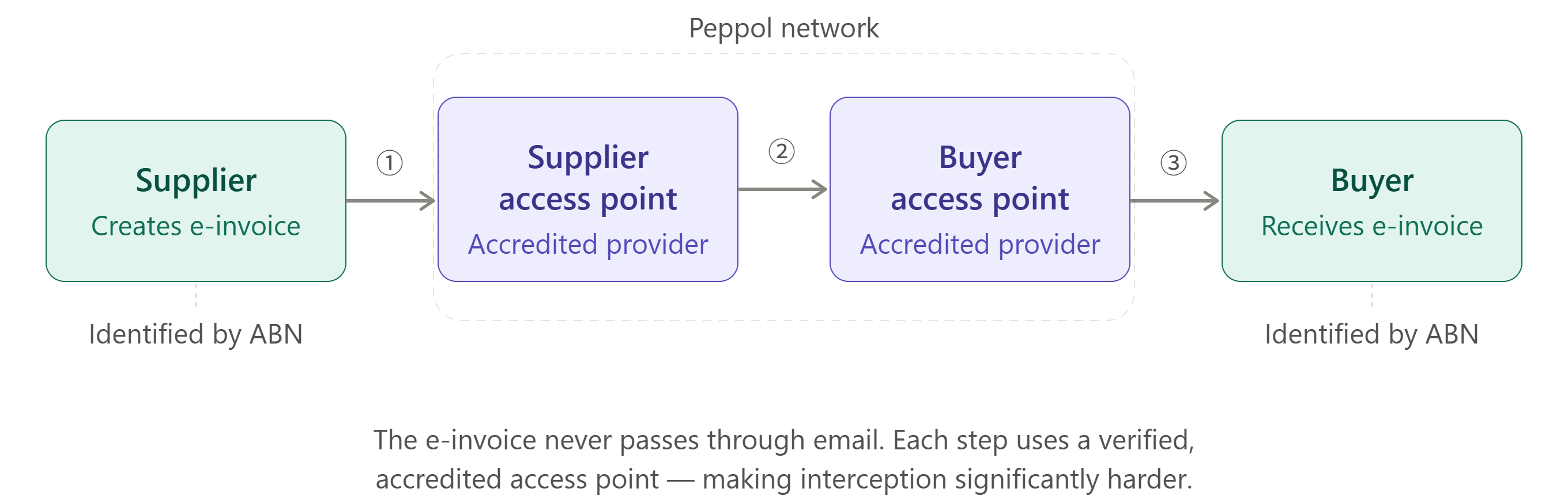 Peppol Four Corner Model